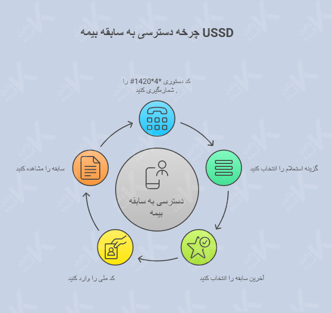 دریافت سوابق بیمه
